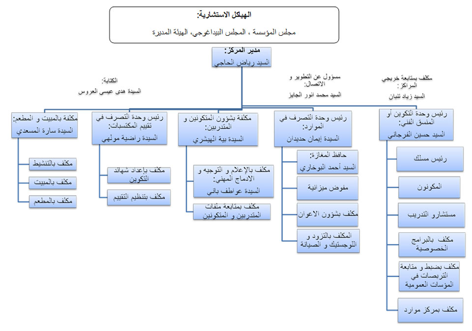 organigramme